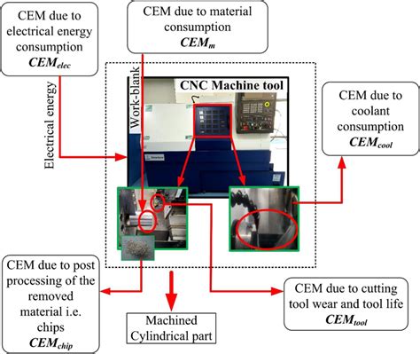 cnc based studies|Recent research development of CNC based milling.